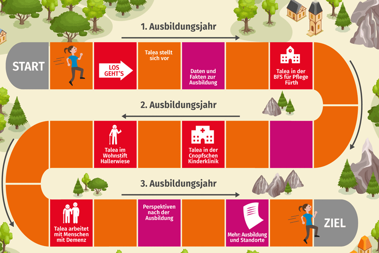 Der Weg durch die generalistische Pflegeausbildung